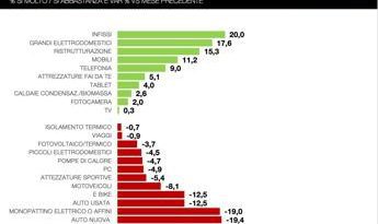 Italiani iniziano il 2025 con cautela, intenzioni di acquisto -1,5% in primi tre mesi